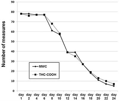 Is the Urine Cannabinoid Level Measured via a Commercial Point-of-Care Semiquantitative Immunoassay a Cannabis Withdrawal Syndrome Severity Predictor?